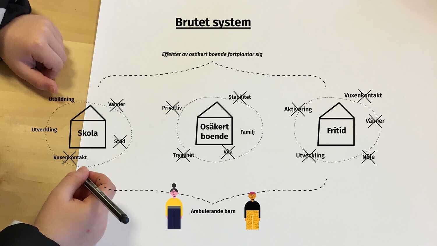 Osäkra Boendesituationer Malmö Effekter